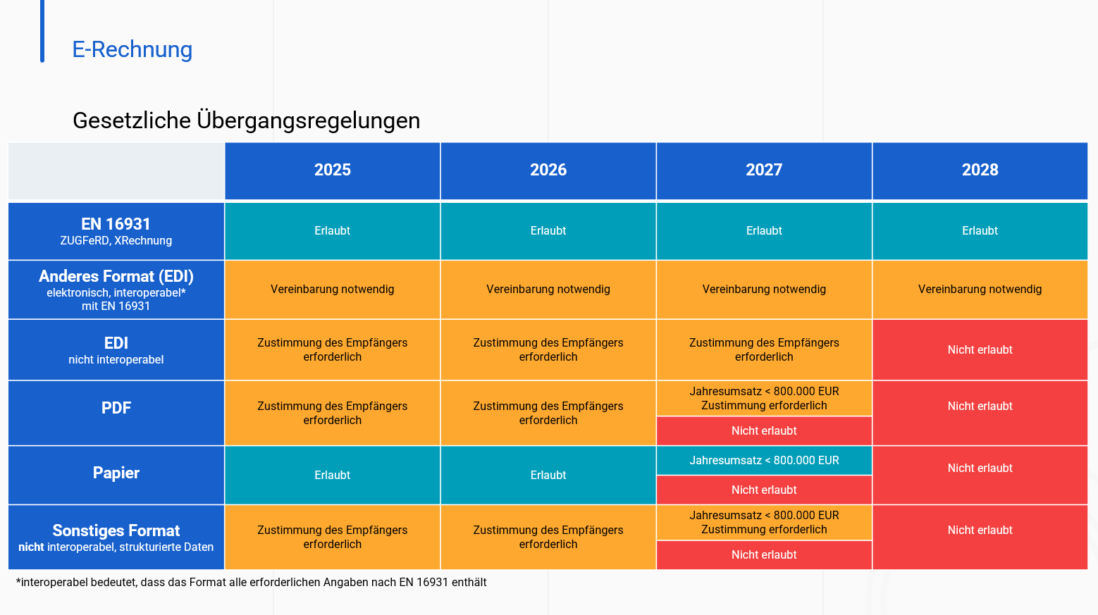 E-Rechnung Gesetzliche Übergangsregelungen